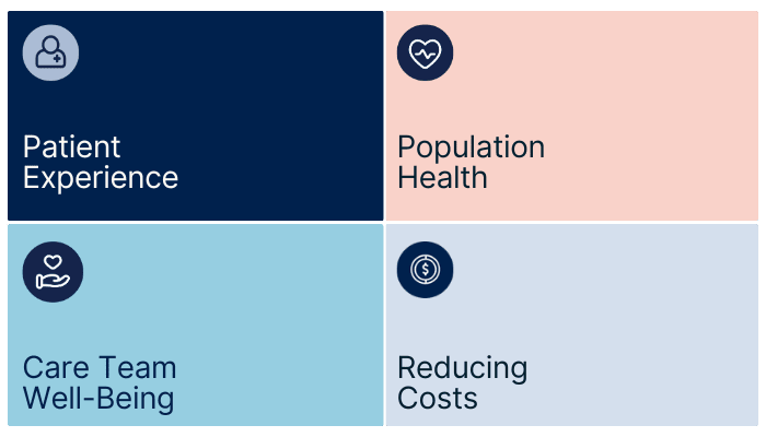 Source: Institute for Healthcare Improvement (IHI)